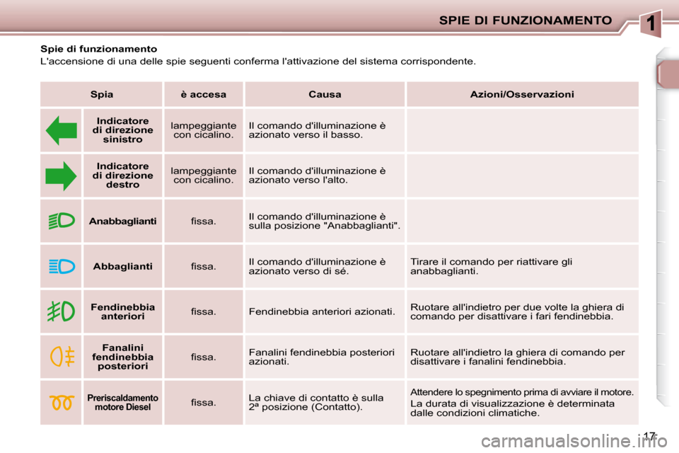Peugeot 206 P 2010.5  Manuale del proprietario (in Italian) SPIE DI FUNZIONAMENTO
17
  Spie di funzionamento  
 Laccensione di una delle spie seguenti conferma lattivazione del sistema corrispondente.   
   
Spia         è accesa        Causa        Azioni/
