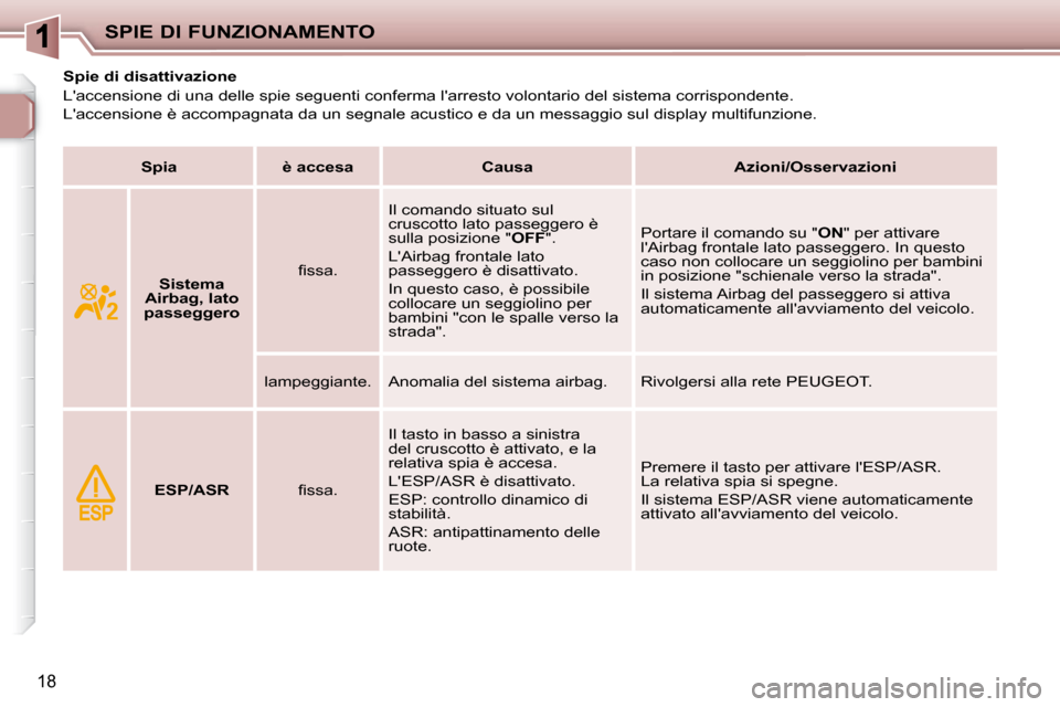 Peugeot 206 P 2010.5  Manuale del proprietario (in Italian) SPIE DI FUNZIONAMENTO
18
           Spie di disattivazione  
 Laccensione di una delle spie seguenti conferma larresto volontario del sistema corrispondente.  
Laccensione è accompagnata da un seg