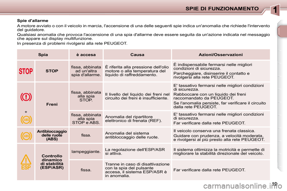 Peugeot 206 P 2010.5  Manuale del proprietario (in Italian) SPIE DI FUNZIONAMENTO
           Spie dallarme  
 A motore avviato o con il veicolo in marcia, laccensione di una delle seguenti spie indica unanomalia che richiede lintervento 
del guidatore.  
 