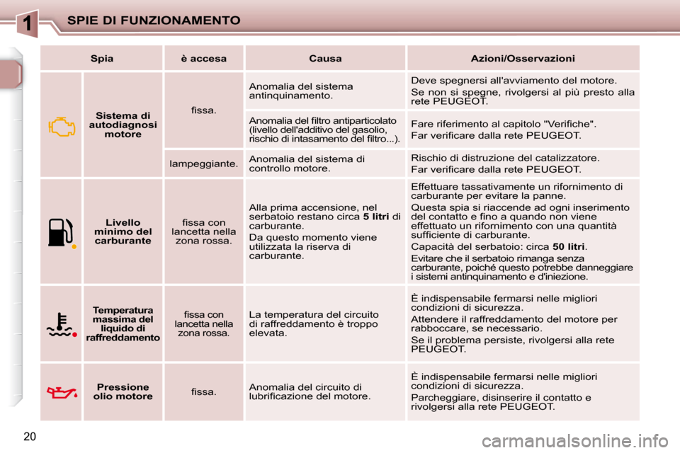 Peugeot 206 P 2010.5  Manuale del proprietario (in Italian) SPIE DI FUNZIONAMENTO
20
   
Spia         è accesa        Causa        Azioni/Osservazioni   
       
Sistema di 
autodiagnosi  motore     � � �ﬁ� �s�s�a�.� �   Anomalia del sistema  
antinquinamen