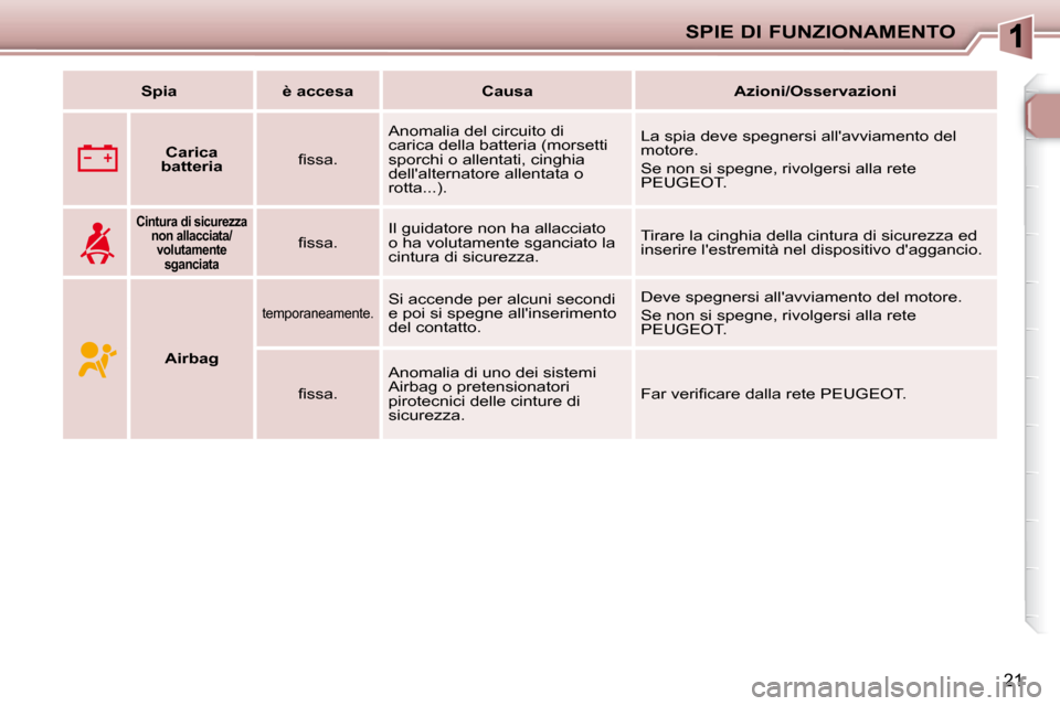 Peugeot 206 P 2010.5  Manuale del proprietario (in Italian) SPIE DI FUNZIONAMENTO
21
   
Spia         è accesa        Causa        Azioni/Osservazioni   
       
Carica 
batteria     � � �ﬁ� �s�s�a�.� �   Anomalia del circuito di  
carica della batteria (mo