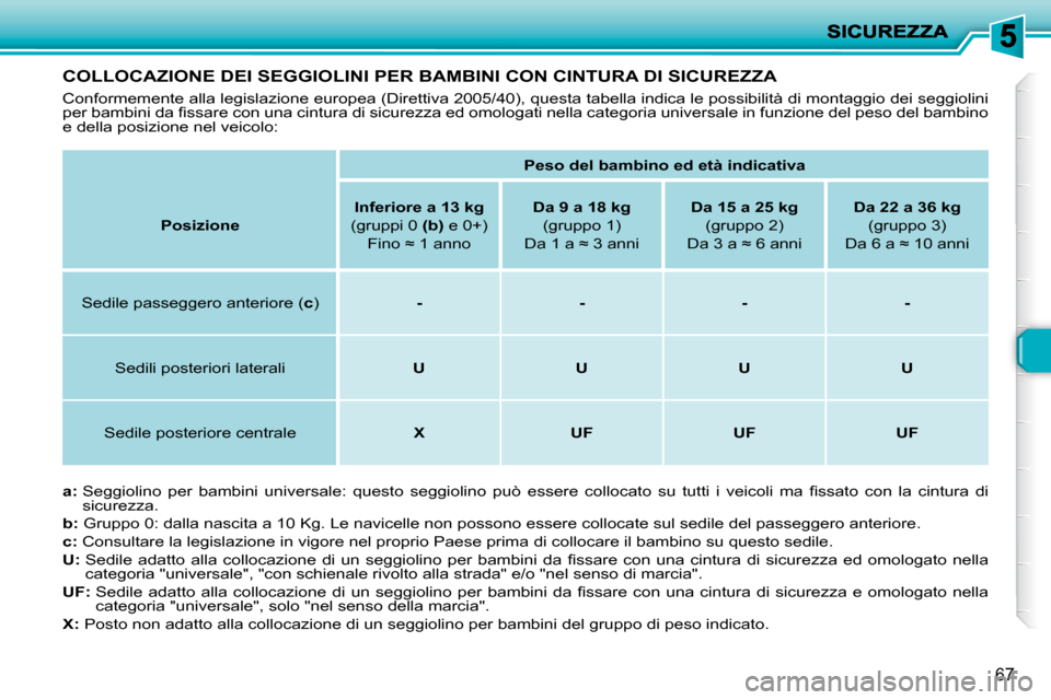 Peugeot 206 P 2010.5  Manuale del proprietario (in Italian) 67
COLLOCAZIONE DEI SEGGIOLINI PER BAMBINI CON CINTURA DI SICUREZZA 
 Conformemente alla legislazione europea (Direttiva 2005/40), questa tabella indica le possibilità di montaggio dei seggiolini 
�p