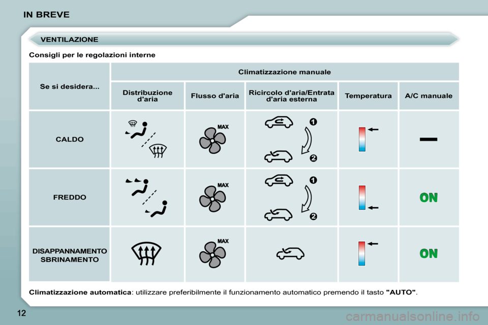 Peugeot 206 P 2010.5  Manuale del proprietario (in Italian) IN BREVE   
Se si desidera...        
Climatizzazione manuale    
   
Distribuzione 
daria        
Flusso daria       
Ricircolo daria/Entrata 
daria esterna       
Temperatura        A/C manuale 