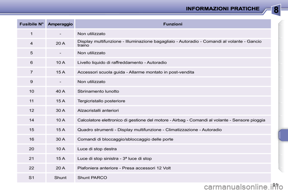 Peugeot 206 P 2010.5  Manuale del proprietario (in Italian) 91
   
Fusibile N°       
Amperaggio       
Funzioni    
  1     -    Non utilizzato  
  4     20 A    Display multifunzione - Illuminazione bagagliaio - Autoradio
 - Comandi al volante - Gancio 
tra