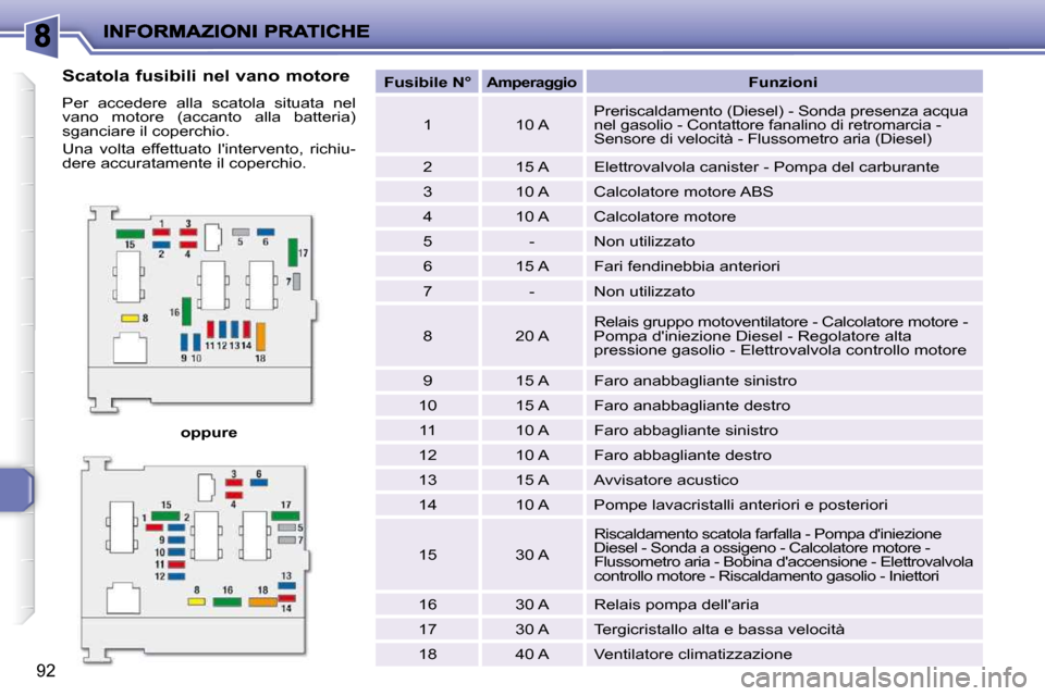 Peugeot 206 P 2010.5  Manuale del proprietario (in Italian) 92
  
oppure       
Fusibile N°    
   
Amperaggio       
Funzioni    
  1     10 A   � �P�r�e�r�i�s�c�a�l�d�a�m�e�n�t�o� �(�D�i�e�s�e�l�)� �-� �S�o�n�d�a� �p�r�e�s�e�n�z�a� �a�c�q�u�a�  
nel gasolio