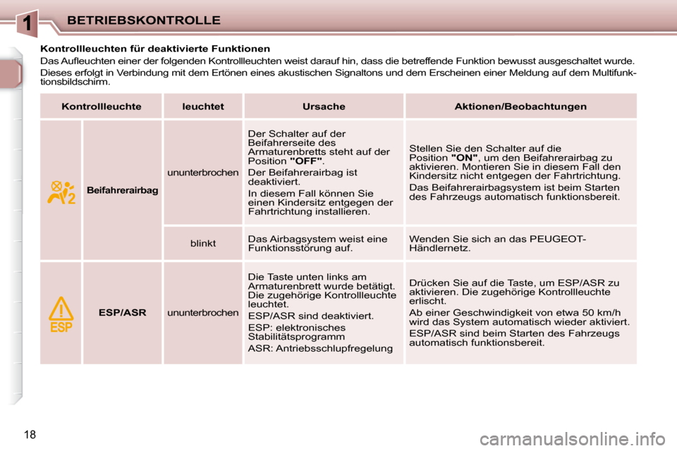 Peugeot 206 P 2010  Betriebsanleitung (in German) BETRIEBSKONTROLLE
18
           Kontrollleuchten für deaktivierte Funktionen  
� �D�a�s� �A�u�ﬂ� �e�u�c�h�t�e�n� �e�i�n�e�r� �d�e�r� �f�o�l�g�e�n�d�e�n� �K�o�n�t�r�o�l�l�l�e�u�c�h�t�e�n� �w�e�i�s�t