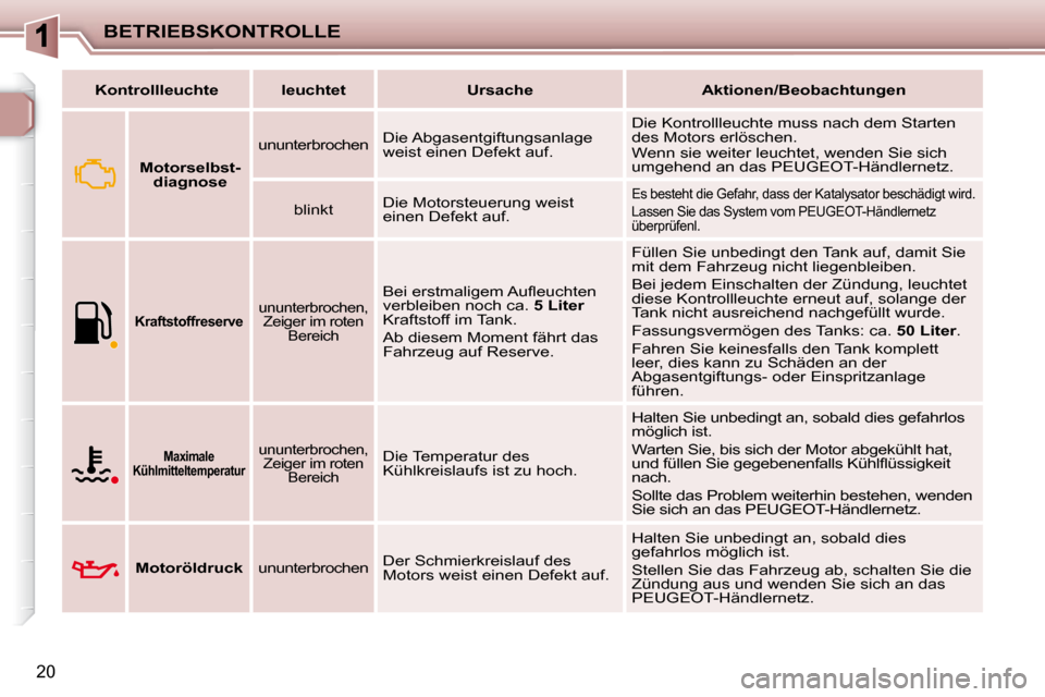 Peugeot 206 P 2010  Betriebsanleitung (in German) BETRIEBSKONTROLLE
20
   
Kontrollleuchte        leuchtet         Ursache        Aktionen/Beobachtungen    
       
Motorselbst-
diagnose    
  ununterbrochen   Die Abgasentgiftungsanlage  
weist einen