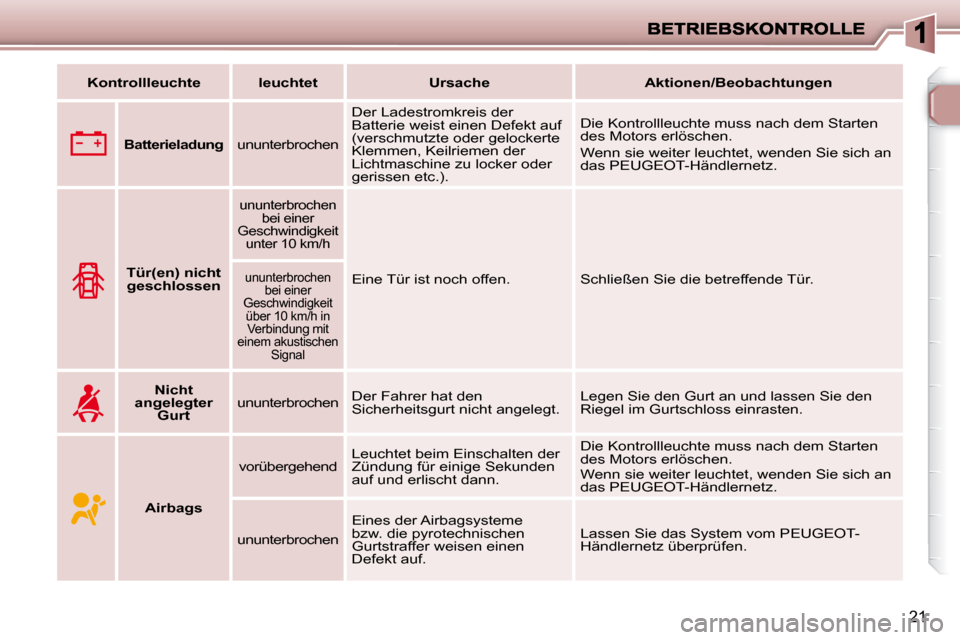 Peugeot 206 P 2010  Betriebsanleitung (in German) 21
   
Kontrollleuchte        leuchtet         Ursache        Aktionen/Beobachtungen    
       
B   
atterieladung     ununterbrochen  
 Der Ladestromkreis der  
Batterie weist einen Defekt auf 
(ver