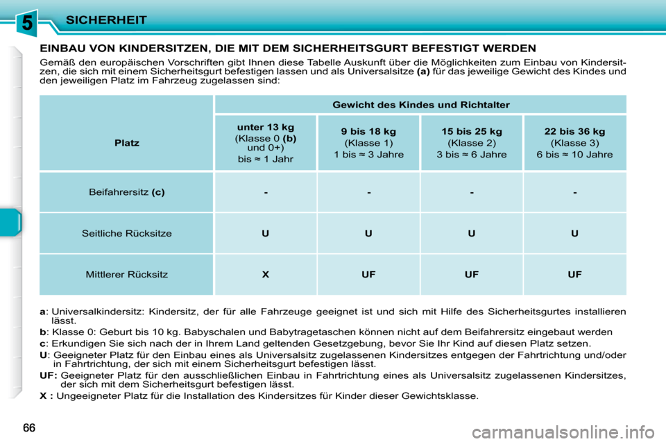 Peugeot 206 P 2010 Betriebsanleitung (in German) SICHERHEIT
EINBAU VON KINDERSITZEN, DIE MIT DEM SICHERHEITSGURT BEFESTIGT WERDEN
Gemäß den europäischen Vorschriften gibt Ihnen diese Tabelle Auskunft über die Möglichkeiten zum Einbau von Kind Peugeot 206 P 2010 Betriebsanleitung (in German) SICHERHEIT
EINBAU VON KINDERSITZEN, DIE MIT DEM SICHERHEITSGURT BEFESTIGT WERDEN
Gemäß den europäischen Vorschriften gibt Ihnen diese Tabelle Auskunft über die Möglichkeiten zum Einbau von Kind