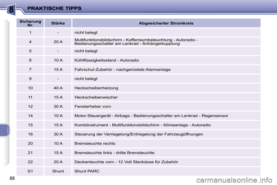 Peugeot 206 P 2010  Betriebsanleitung (in German) 88
   
Sicherung 
Nr.       
Stärke         Abgesicherter Stromkreis   
  1     -    nicht belegt  
  4     20 A    Multifunktionsbildschirm - Kofferraumbeleuchtung - Autoradio -  
Bedienungsschalter