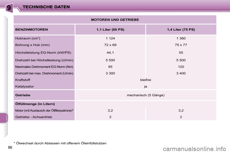 Peugeot 206 P 2010 Betriebsanleitung (in German) 96
* Ölwechsel durch Ablassen mit offenem Öleinfüllstutzen
MOTOREN UND GETRIEBE
BENZINMOTOREN 1,1 Liter (60 PS) 1,4 Liter (75 PS)
Hubraum (cm 3
) 1 124 1 Peugeot 206 P 2010 Betriebsanleitung (in German) 96
* Ölwechsel durch Ablassen mit offenem Öleinfüllstutzen
MOTOREN UND GETRIEBE
BENZINMOTOREN 1,1 Liter (60 PS) 1,4 Liter (75 PS)
Hubraum (cm 3
) 1 124 1