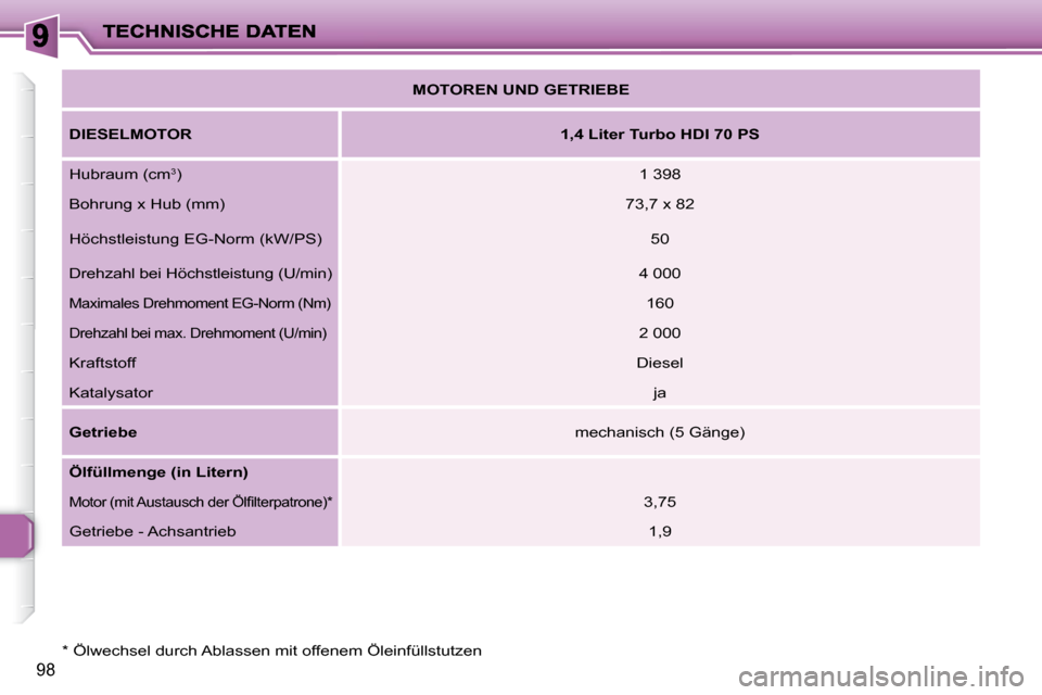 Peugeot 206 P 2010 Betriebsanleitung (in German) 98
* Ölwechsel durch Ablassen mit offenem Öleinfüllstutzen
MOTOREN UND GETRIEBE
DIESELMOTOR
1,4 Liter Turbo HDI 70 PS
Hubraum (cm 3
) 1 398
Bohrung x Hub (mm) Peugeot 206 P 2010 Betriebsanleitung (in German) 98
* Ölwechsel durch Ablassen mit offenem Öleinfüllstutzen
MOTOREN UND GETRIEBE
DIESELMOTOR
1,4 Liter Turbo HDI 70 PS
Hubraum (cm 3
) 1 398
Bohrung x Hub (mm)