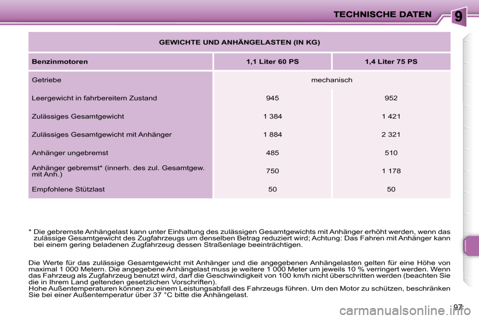 Peugeot 206 P 2010 Betriebsanleitung (in German) 97
GEWICHTE UND ANHÄNGELASTEN (IN KG)
Benzinmotoren
1,1 Liter 60 PS 1,4 Liter 75 PS
Getriebe mechanisch
Leergewicht in fahrbereitem Zustand 945 952
Zul Peugeot 206 P 2010 Betriebsanleitung (in German) 97
GEWICHTE UND ANHÄNGELASTEN (IN KG)
Benzinmotoren
1,1 Liter 60 PS 1,4 Liter 75 PS
Getriebe mechanisch
Leergewicht in fahrbereitem Zustand 945 952
Zul