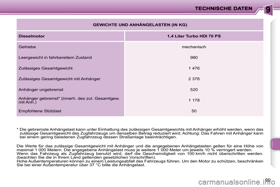 Peugeot 206 P 2010 Betriebsanleitung (in German) 99
* Die gebremste Anhängelast kann unter Einhaltung des zulässigen Gesamtgewichts mit Anhänger erhöht werden, wenn das
zulässige Gesamtgewicht des Zugfahrzeugs um denselben Betrag reduzi ert Peugeot 206 P 2010 Betriebsanleitung (in German) 99
* Die gebremste Anhängelast kann unter Einhaltung des zulässigen Gesamtgewichts mit Anhänger erhöht werden, wenn das
zulässige Gesamtgewicht des Zugfahrzeugs um denselben Betrag reduzi ert