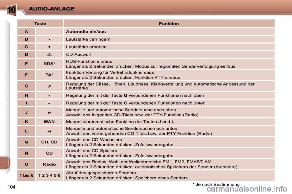 Peugeot 206 P 2010  Betriebsanleitung (in German) 10
104
   
Taste        
Funktion    
   
A        Autoradio ein/aus   
   
B         -    � �L�a�u�t�s�t�ä�r�k�e� �v�e�r�r�i�n�g�e�r�n� 
   
C         +    � �L�a�u�t�s�t�ä�r�k�e� �e�r�h�ö�h�e�n� 