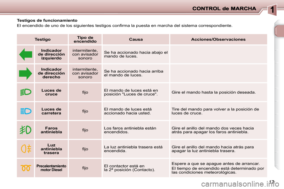 Peugeot 206 P 2010  Manual del propietario (in Spanish) 17
  Testigos de funcionamiento  
� �E�l� �e�n�c�e�n�d�i�d�o� �d�e� �u�n�o� �d�e� �l�o�s� �s�i�g�u�i�e�n�t�e�s� �t�e�s�t�i�g�o�s� �c�o�n�ﬁ� �r�m�a� �l�a� �p�u�e�s�t�a� �e�n� �m�a�r�c�h�a� �d�e�l� �s