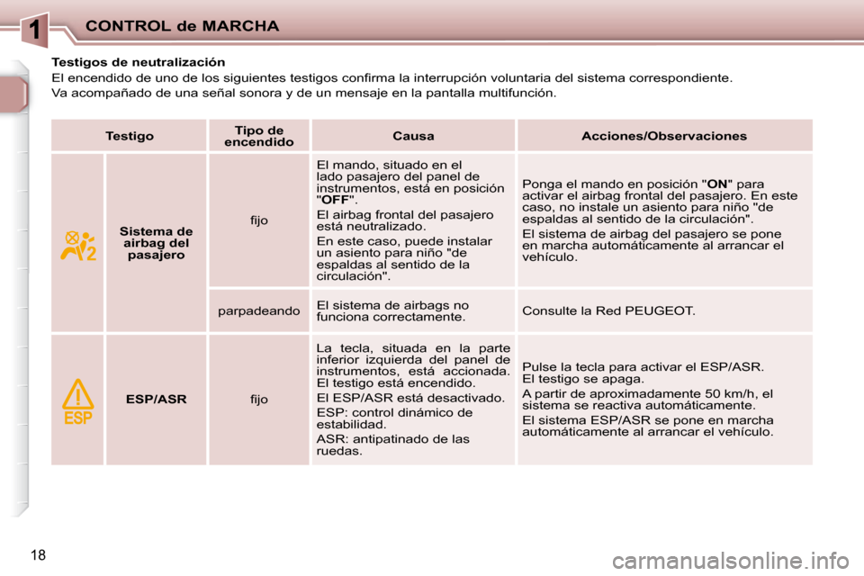 Peugeot 206 P 2010  Manual del propietario (in Spanish) CONTROL de MARCHA
18
           Testigos de neutralización  
� �E�l� �e�n�c�e�n�d�i�d�o� �d�e� �u�n�o� �d�e� �l�o�s� �s�i�g�u�i�e�n�t�e�s� �t�e�s�t�i�g�o�s� �c�o�n�ﬁ� �r�m�a� �l�a� �i�n�t�e�r�r�u�p
