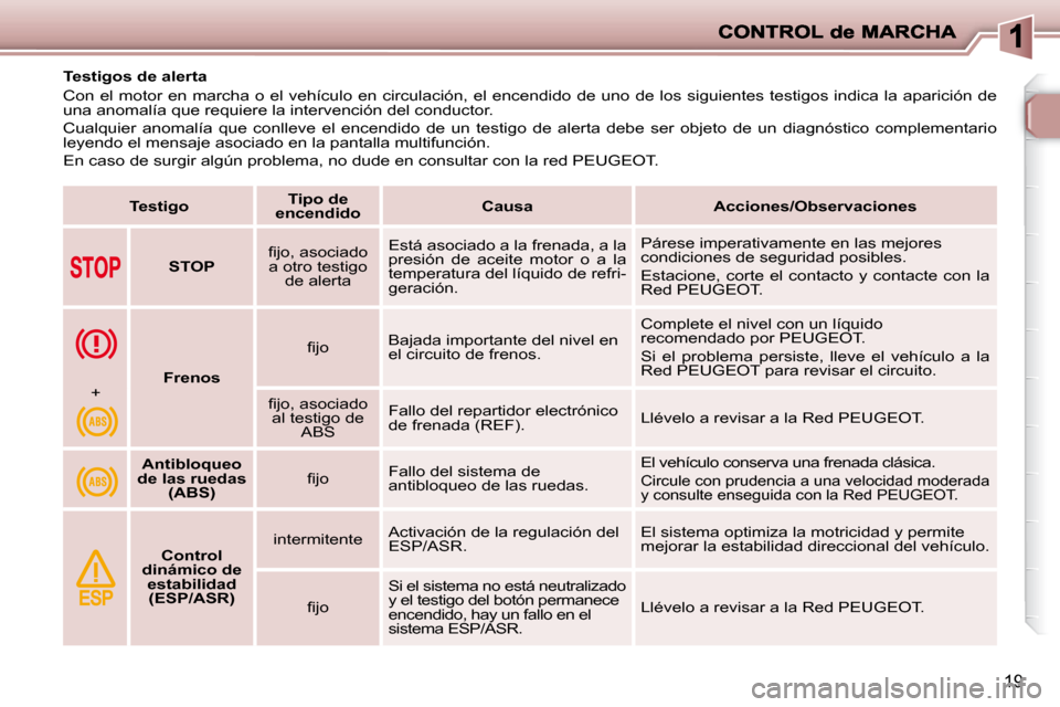 Peugeot 206 P 2010  Manual del propietario (in Spanish) 19
           Testigos de alerta  
 Con el motor en marcha o el vehículo en circulación, el encendido de uno de los siguientes testigos indica la aparición de 
una anomalía que requiere la interve