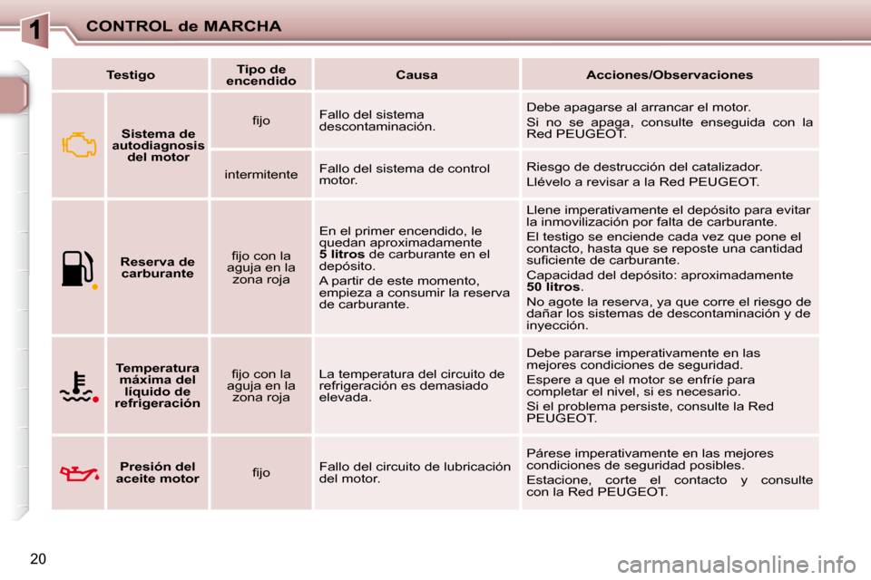 Peugeot 206 P 2010  Manual del propietario (in Spanish) CONTROL de MARCHA
20
   
Testigo        
Tipo de 
encendido        
Causa         Acciones/Observaciones    
       
Sistema de 
  autodiagnosis   
 
del motor    
� � �ﬁ� �j�o� �   Fallo del sistem