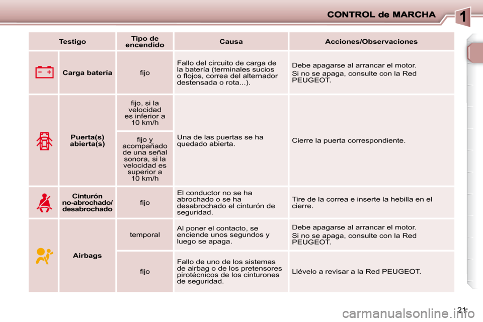 Peugeot 206 P 2010  Manual del propietario (in Spanish) 21
   
Testigo        
Tipo de 
encendido        
Causa         Acciones/Observaciones    
       
Carga batería    � � �ﬁ� �j�o� �   Fallo del circuito de carga de  
la batería (terminales sucios