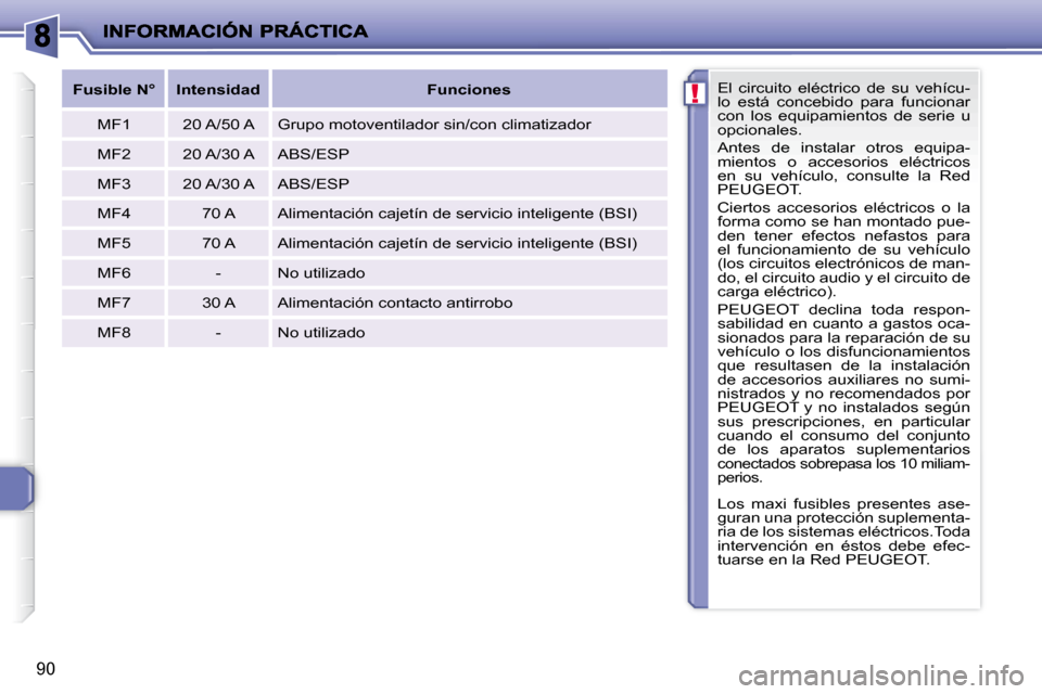 Peugeot 206 P 2010  Manual del propietario (in Spanish) !
90
 El  circuito  eléctrico  de  su  vehícu- 
lo  está  concebido  para  funcionar 
con  los  equipamientos  de  serie  u 
opcionales.  
 Antes  de  instalar  otros  equipa- 
mientos  o  accesori