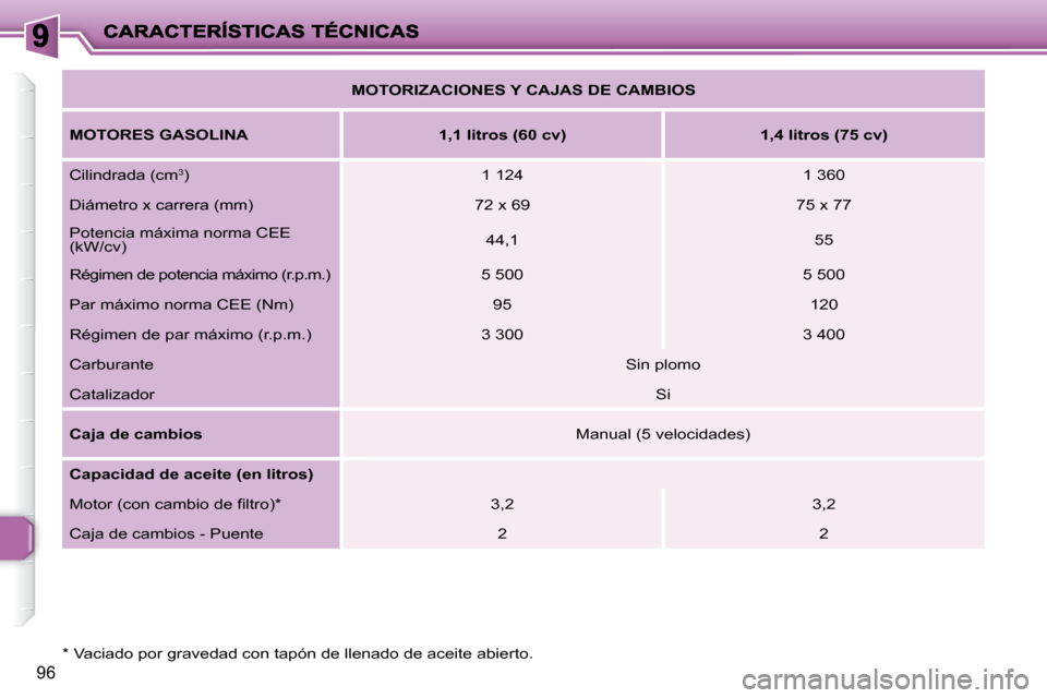Peugeot 206 P 2010 Manual del propietario (in Spanish) 96
* Vaciado por gravedad con tapón de llenado de aceite abierto.
MOTORIZACIONES Y CAJAS DE CAMBIOS
MOTORES GASOLINA 1,1 litros (60 cv) 1,4 litros (75 cv)
Cilindrad Peugeot 206 P 2010 Manual del propietario (in Spanish) 96
* Vaciado por gravedad con tapón de llenado de aceite abierto.
MOTORIZACIONES Y CAJAS DE CAMBIOS
MOTORES GASOLINA 1,1 litros (60 cv) 1,4 litros (75 cv)
Cilindrad