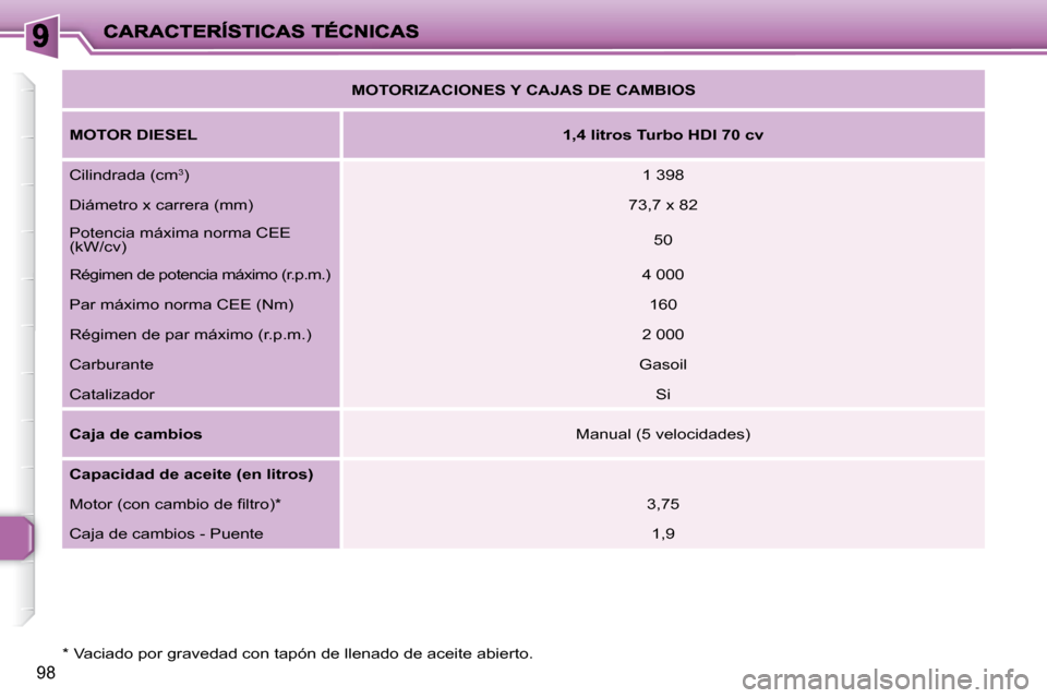 Peugeot 206 P 2010 Manual del propietario (in Spanish) 98
* Vaciado por gravedad con tapón de llenado de aceite abierto.
MOTORIZACIONES Y CAJAS DE CAMBIOS
MOTOR DIESEL
1,4 litros Turbo HDI 70 cv
Cilindrada (cm 3
) 1 398 Peugeot 206 P 2010 Manual del propietario (in Spanish) 98
* Vaciado por gravedad con tapón de llenado de aceite abierto.
MOTORIZACIONES Y CAJAS DE CAMBIOS
MOTOR DIESEL
1,4 litros Turbo HDI 70 cv
Cilindrada (cm 3
) 1 398