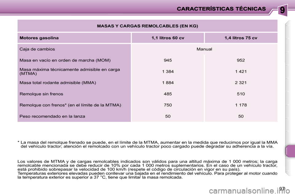 Peugeot 206 P 2010 Manual del propietario (in Spanish) 97
MASAS Y CARGAS REMOLCABLES (EN KG)
Motores gasolina
1,1 litros 60 cv 1,4 litros 75 cv
Caja de cambios Manual
Masa en vacío en orden de marcha (MOM) 945 9 Peugeot 206 P 2010 Manual del propietario (in Spanish) 97
MASAS Y CARGAS REMOLCABLES (EN KG)
Motores gasolina
1,1 litros 60 cv 1,4 litros 75 cv
Caja de cambios Manual
Masa en vacío en orden de marcha (MOM) 945 9