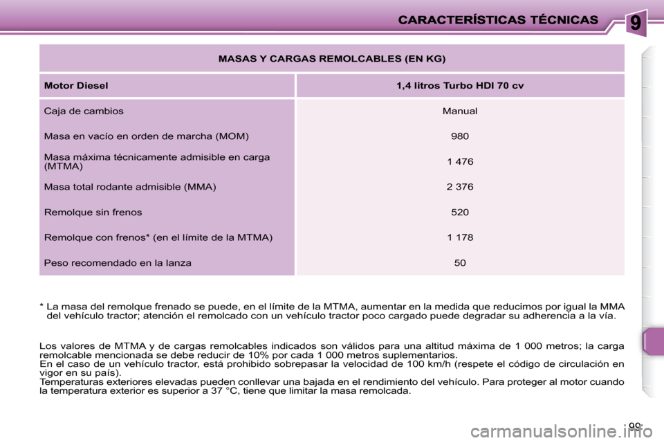 Peugeot 206 P 2010 Manual del propietario (in Spanish) 99
* La masa del remolque frenado se puede, en el límite de la MTMA, aumentar en la medida que reducimos por igual la MMA
del vehículo tractor; atención el remolcado con un vehículo tract or Peugeot 206 P 2010 Manual del propietario (in Spanish) 99
* La masa del remolque frenado se puede, en el límite de la MTMA, aumentar en la medida que reducimos por igual la MMA
del vehículo tractor; atención el remolcado con un vehículo tract or
