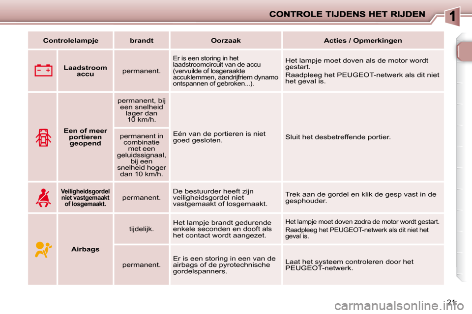 Peugeot 206 P 2010  Handleiding (in Dutch) 21
   
Controlelampje        brandt        Oorzaak        Acties / Opmerkingen   
       
Laadstroom 
accu       permanent.  
 Er is een storing in het  
laadstroomcircuit van de accu 
(vervuilde of l