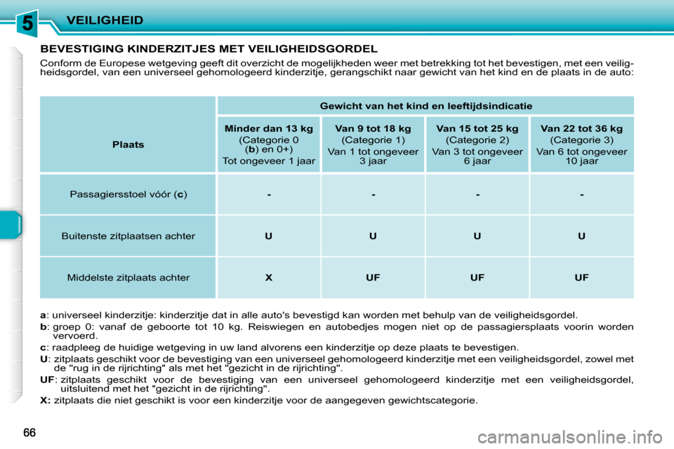 Peugeot 206 P 2010 Handleiding (in Dutch) VEILIGHEID
BEVESTIGING KINDERZITJES MET VEILIGHEIDSGORDEL
Conform de Europese wetgeving geeft dit overzicht de mogelijkheden weer met betrekking tot het bevestigen, met een veilig-
heidsg Peugeot 206 P 2010 Handleiding (in Dutch) VEILIGHEID
BEVESTIGING KINDERZITJES MET VEILIGHEIDSGORDEL
Conform de Europese wetgeving geeft dit overzicht de mogelijkheden weer met betrekking tot het bevestigen, met een veilig-
heidsg