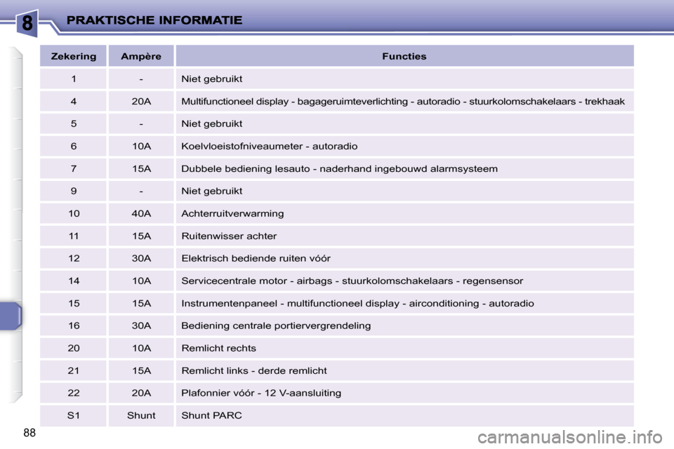 Peugeot 206 P 2010  Handleiding (in Dutch) 88
   
Zekering        Ampère        
Functies    
  1     -    Niet gebruikt  
  4     20A    Multifunctioneel display - bagageruimt everlichting - autoradio - stuurkolomschakelaars - trekhaak 
  5 