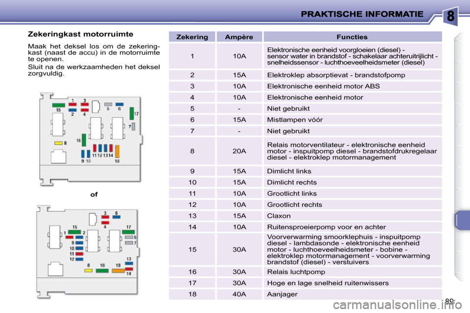 Peugeot 206 P 2010 Handleiding (in Dutch) 89
of
Zekering Ampère Functies
1 10A Elektronische eenheid voorgloeien (diesel) -
sensor water in brandstof - schakelaar achteruitrij
licht -
snelheidssensor - Peugeot 206 P 2010 Handleiding (in Dutch) 89
of
Zekering Ampère Functies
1 10A Elektronische eenheid voorgloeien (diesel) -
sensor water in brandstof - schakelaar achteruitrij
licht -
snelheidssensor -