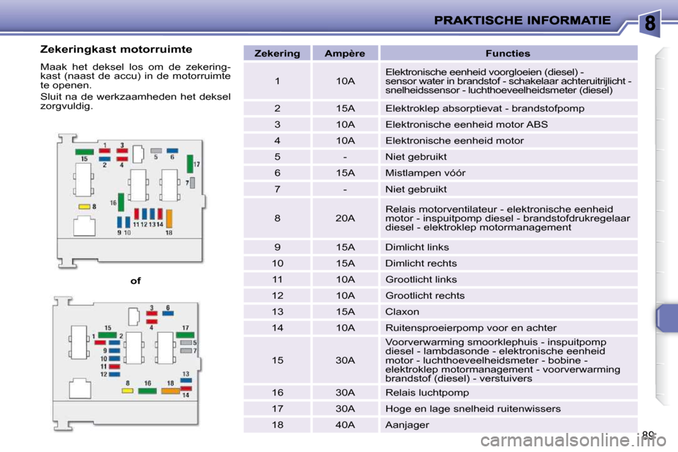 Peugeot 206 P 2010  Handleiding (in Dutch) 89
  
of       
Zekering        Ampère         Functies   
  1     10A    Elektronische eenheid voorgloeien (diesel) -  
sensor water in brandstof - schakelaar achteruitrij
licht -
snelheidssensor - 