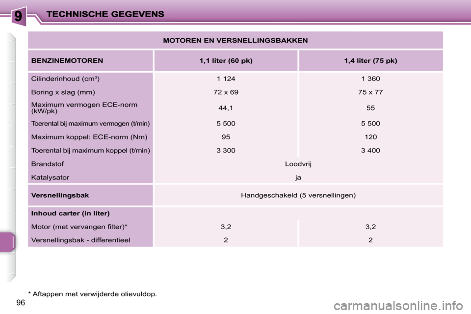 Peugeot 206 P 2010  Handleiding (in Dutch) 96
  *   Aftappen met verwijderde olievuldop.     
MOTOREN EN VERSNELLINGSBAKKEN    
  
BENZINEMOTOREN        1,1 liter (60 pk)        1,4 liter (75 pk)   
 Cilinderinhoud (cm  3
 )    1 124     1 360