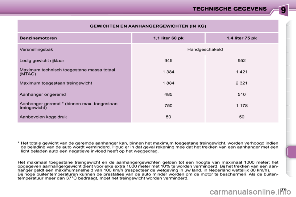 Peugeot 206 P 2010  Handleiding (in Dutch) 97
   
GEWICHTEN EN AANHANGERGEWICHTEN (IN KG)    
  
Benzinemotoren       
1,1 liter 60 pk         1,4 liter 75 pk   
 Versnellingsbak    Handgeschakeld  
 Ledig gewicht rijklaar    945     952  
 Ma