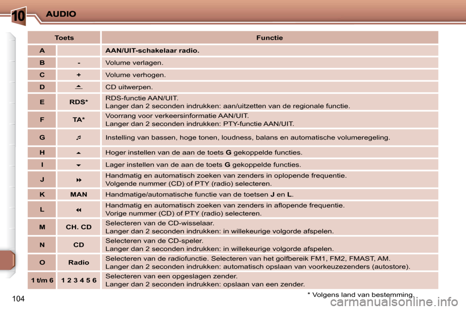 Peugeot 206 P 2010  Handleiding (in Dutch) 10
104
   
Toets        
Functie    
   
A        AAN/UIT-schakelaar radio.   
   
B         -     Volume verlagen. 
   
C         +     Volume verhogen. 
   
D    
   
 
� ��   
   
 CD uitwerpen.