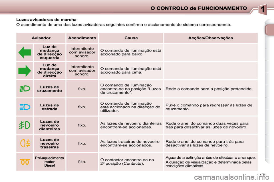 Peugeot 206 P 2010  Manual do proprietário (in Portuguese) 17
  Luzes avisadoras de marcha  
� �O� �a�c�e�n�d�i�m�e�n�t�o� �d�e� �u�m�a� �d�a�s� �l�u�z�e�s� �a�v�i�s�a�d�o�r�a�s� �s�e�g�u�i�n�t�e�s� �c�o�n�ﬁ� �r�m�a� �o� �a�c�c�i�o�n�a�m�e�n�t�o� �d�o� �s�i