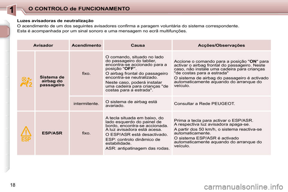 Peugeot 206 P 2010  Manual do proprietário (in Portuguese) O CONTROLO de FUNCIONAMENTO
18
         Luzes avisadoras de neutralização  
� �O� �a�c�e�n�d�i�m�e�n�t�o� �d�e� �u�m� �d�o�s� �s�e�g�u�i�n�t�e�s� �a�v�i�s�a�d�o�r�e�s� �c�o�n�ﬁ� �r�m�a� �a� �p�a�r