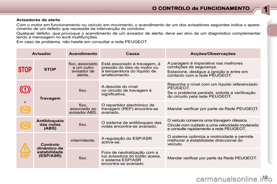 Peugeot 206 P 2010  Manual do proprietário (in Portuguese) 19
         Avisadores de alerta  
 Com o motor em funcionamento ou veículo em movimento, o acendimento de um dos avisadores seguintes indica o apare-
cimento de um defeito que necessita da interven