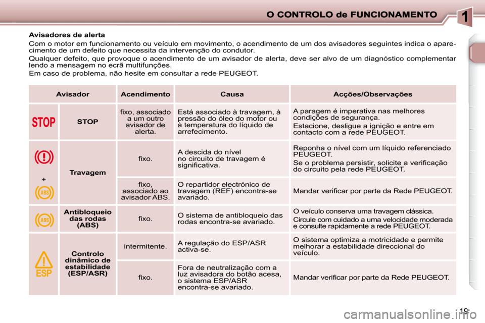 Peugeot 206 P 2010  Manual do proprietário (in Portuguese) 19
         Avisadores de alerta  
 Com o motor em funcionamento ou veículo em movimento, o acendimento de um dos avisadores seguintes indica o apare-
cimento de um defeito que necessita da interven�