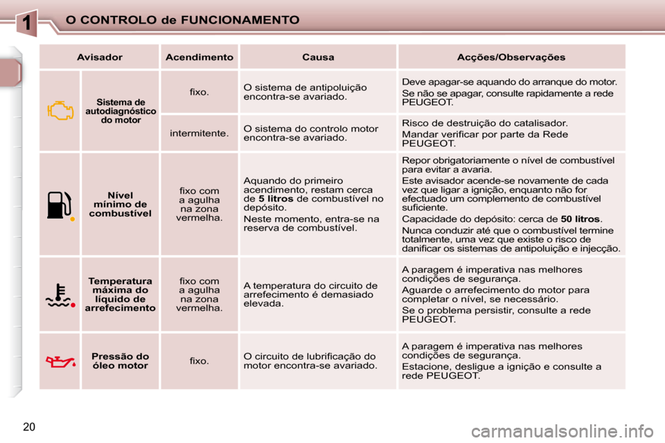 Peugeot 206 P 2010  Manual do proprietário (in Portuguese) O CONTROLO de FUNCIONAMENTO
20
   
Avisador        Acendimento         Causa        Acções/Observações   
       
Sistema de 
autodiagnóstico  do motor    � � �ﬁ� �x�o�.� �   O sistema de antip