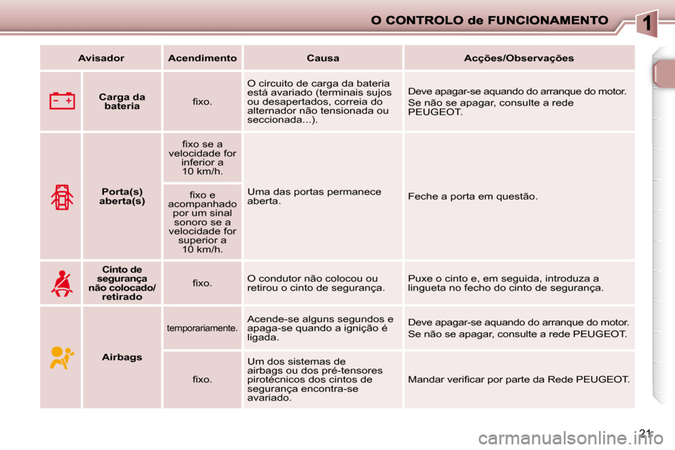 Peugeot 206 P 2010  Manual do proprietário (in Portuguese) 21
   
Avisador        Acendimento         Causa        Acções/Observações   
       
Carga da 
bateria     � � �ﬁ� �x�o�.� �   O circuito de carga da bateria  
�e�s�t�á� �a�v�a�r�i�a�d�o� �(�t