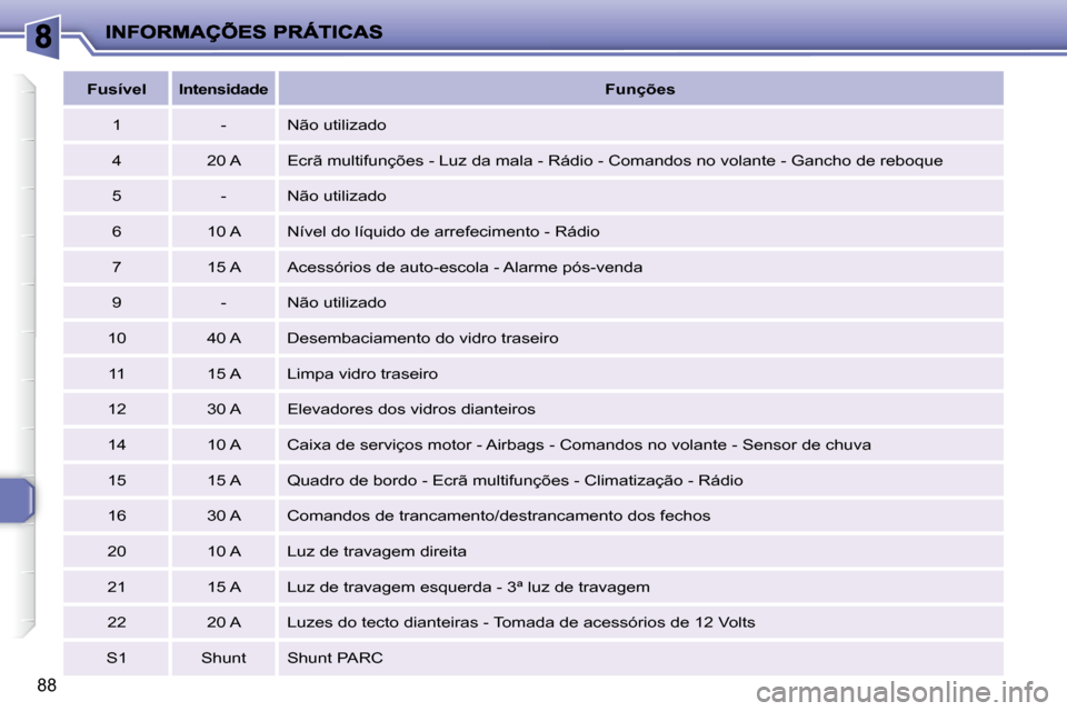 Peugeot 206 P 2010 Manual do proprietário (in Portuguese) 88
Fusível
Intensidade
Funções
1 - Não utilizado
4 20 A Ecrã multifunções - Luz da mala - Rádio - Comando s no volante - Gancho de reboque
5 - Peugeot 206 P 2010 Manual do proprietário (in Portuguese) 88
Fusível
Intensidade
Funções
1 - Não utilizado
4 20 A Ecrã multifunções - Luz da mala - Rádio - Comando s no volante - Gancho de reboque
5 -