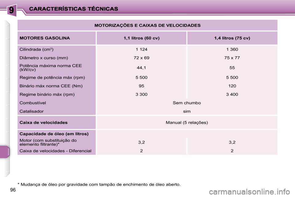 Peugeot 206 P 2010 Manual do proprietário (in Portuguese) 96
* Mudança de óleo por gravidade com tampão de enchimento de óleo aberto.
MOTORIZAÇÕES E CAIXAS DE VELOCIDADES
MOTORES GASOLINA 1,1 litros (60 cv) 1,4 litros (75 Peugeot 206 P 2010 Manual do proprietário (in Portuguese) 96
* Mudança de óleo por gravidade com tampão de enchimento de óleo aberto.
MOTORIZAÇÕES E CAIXAS DE VELOCIDADES
MOTORES GASOLINA 1,1 litros (60 cv) 1,4 litros (75