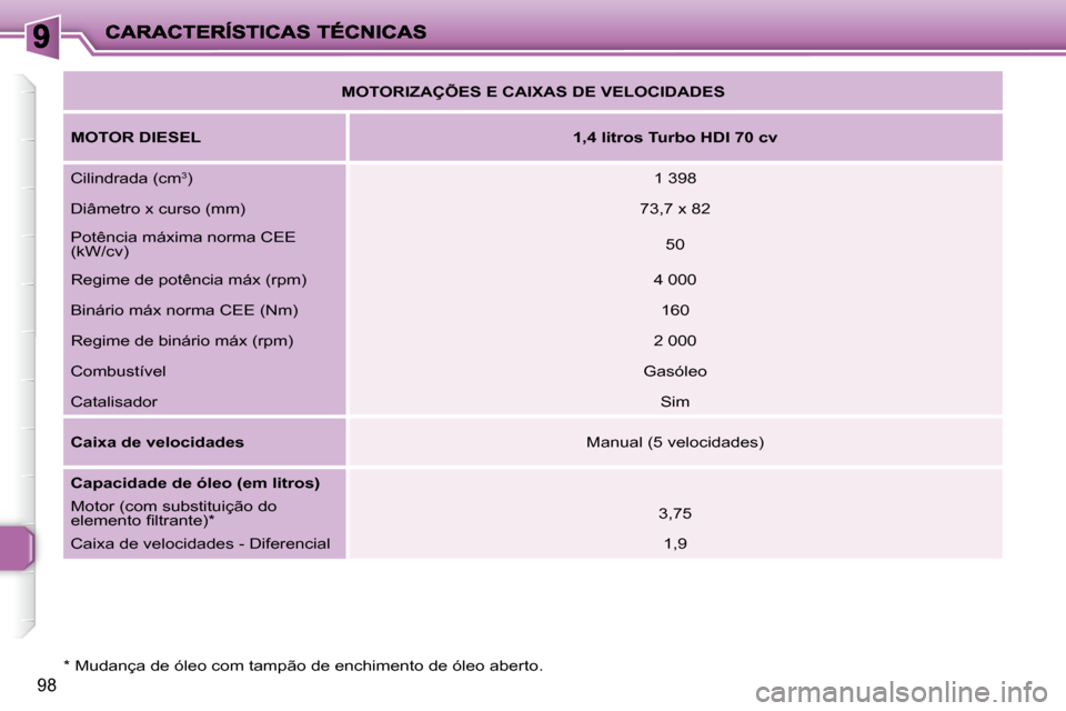 Peugeot 206 P 2010 Manual do proprietário (in Portuguese) 98
* Mudança de óleo com tampão de enchimento de óleo aberto.
MOTORIZAÇÕES E CAIXAS DE VELOCIDADES
MOTOR DIESEL
1,4 litros Turbo HDI 70 cv
Cilindrada (cm 3
) 1 Peugeot 206 P 2010 Manual do proprietário (in Portuguese) 98
* Mudança de óleo com tampão de enchimento de óleo aberto.
MOTORIZAÇÕES E CAIXAS DE VELOCIDADES
MOTOR DIESEL
1,4 litros Turbo HDI 70 cv
Cilindrada (cm 3
) 1