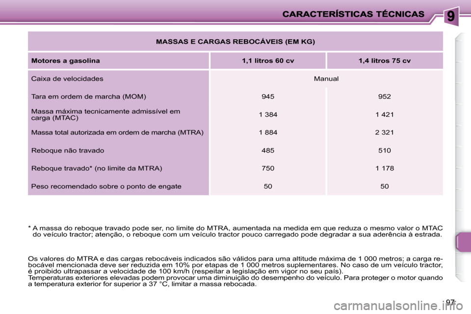 Peugeot 206 P 2010 Manual do proprietário (in Portuguese) 97
MASSAS E CARGAS REBOCÁVEIS (EM KG)
Motores a gasolina
1,1 litros 60 cv 1,4 litros 75 cv
Caixa de velocidades Manual
Tara em ordem de marcha (MOM) 945 952 Peugeot 206 P 2010 Manual do proprietário (in Portuguese) 97
MASSAS E CARGAS REBOCÁVEIS (EM KG)
Motores a gasolina
1,1 litros 60 cv 1,4 litros 75 cv
Caixa de velocidades Manual
Tara em ordem de marcha (MOM) 945 952