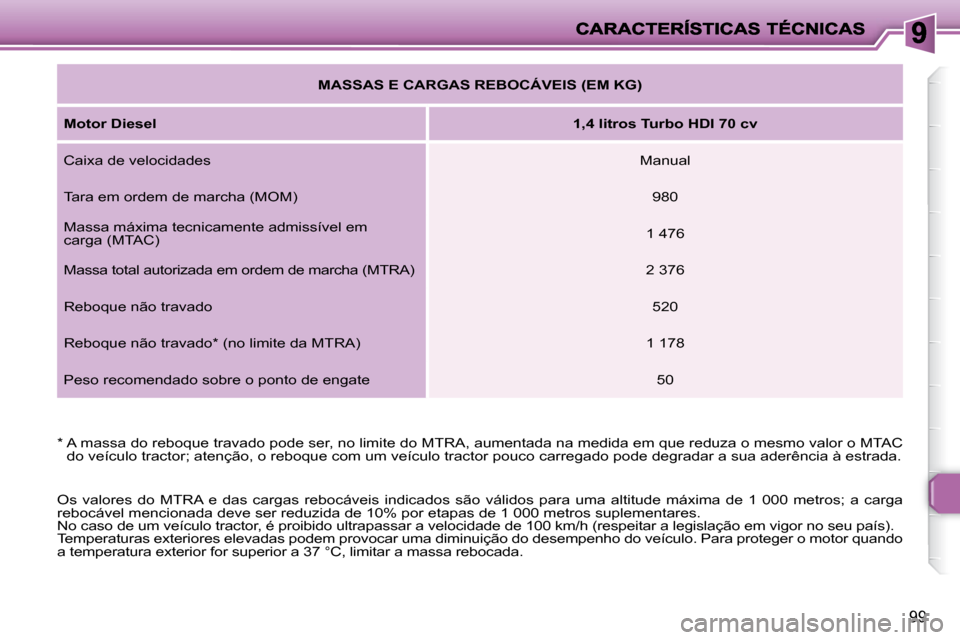 Peugeot 206 P 2010 Manual do proprietário (in Portuguese) 99
* A massa do reboque travado pode ser, no limite do MTRA, aumentada na medida em que reduza o mesmo valor o MTAC
do veículo tractor; atenção, o reboque com um veículo tractor pouco carrega Peugeot 206 P 2010 Manual do proprietário (in Portuguese) 99
* A massa do reboque travado pode ser, no limite do MTRA, aumentada na medida em que reduza o mesmo valor o MTAC
do veículo tractor; atenção, o reboque com um veículo tractor pouco carrega