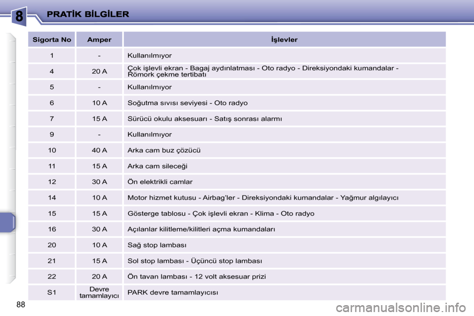 Peugeot 206 P 2010  Kullanım Kılavuzu (in Turkish) 88
   
�S�i�g�o�r�t�a� �N�o        �A�m�p�e�r        
�İ�ş�l�e�v�l�e�r    
  1   � � �-� �  � �K�u�l�l�a�n�ı�l�m�ı�y�o�r� 
� � �4� �  � � �2�0� �A� �  � �Ç�o�k� �i�ş�l�e�v�l�i� �e�k�r�a�n� �-� �