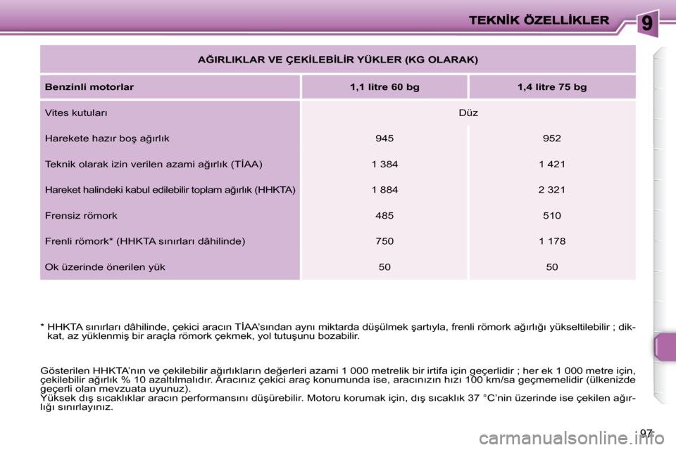 Peugeot 206 P 2010  Kullanım Kılavuzu (in Turkish) 97
   
�A�Ğ�I�R�L�I�K�L�A�R� �V�E� �Ç�E�K�İ�L�E�B�İ�L�İ�R� �Y�Ü�K�L�E�R� �(�K�G� �O�L�A�R�A�K�)    
  
�B�e�n�z�i�n�l�i� �m�o�t�o�r�l�a�r       
�1�,�1� �l�i�t�r�e� �6�0� �b�g         �1�,�4� �l